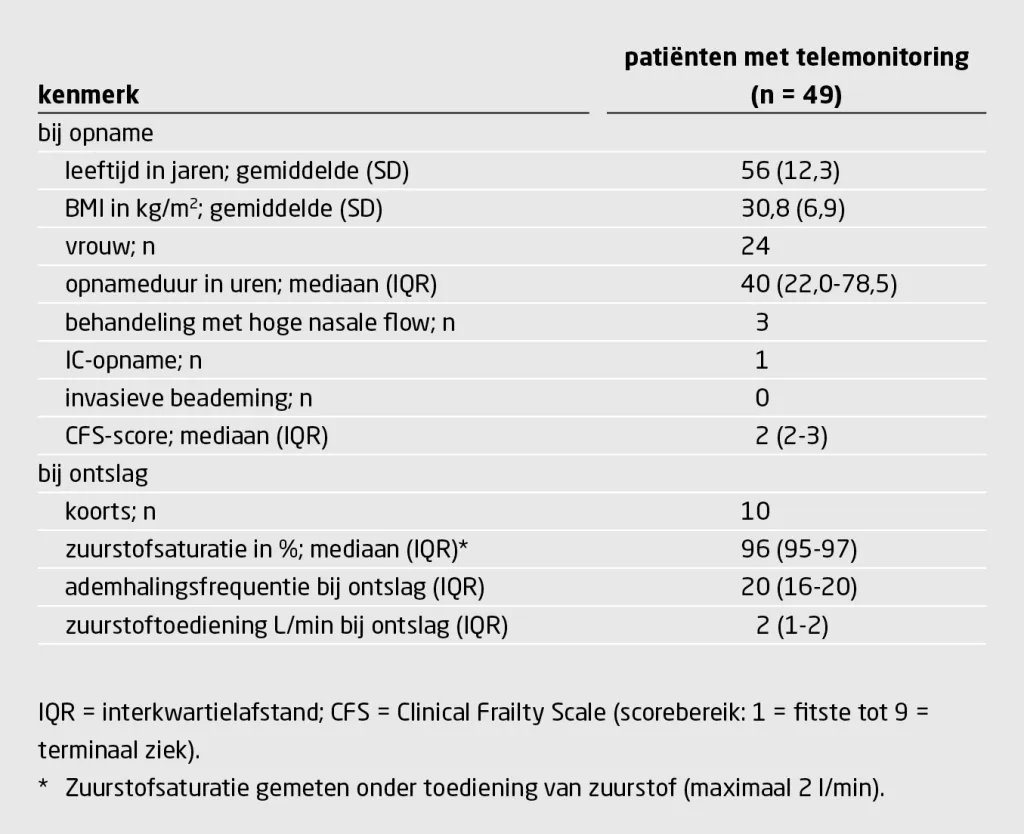 Tabel 1 | Kenmerken van patiënten met covid-19 bij opname en ontslag | Deze gegevens betreffen alleen de patiënten die met telemonitoring en zuurstoftherapie naar huis werden ontslagen
