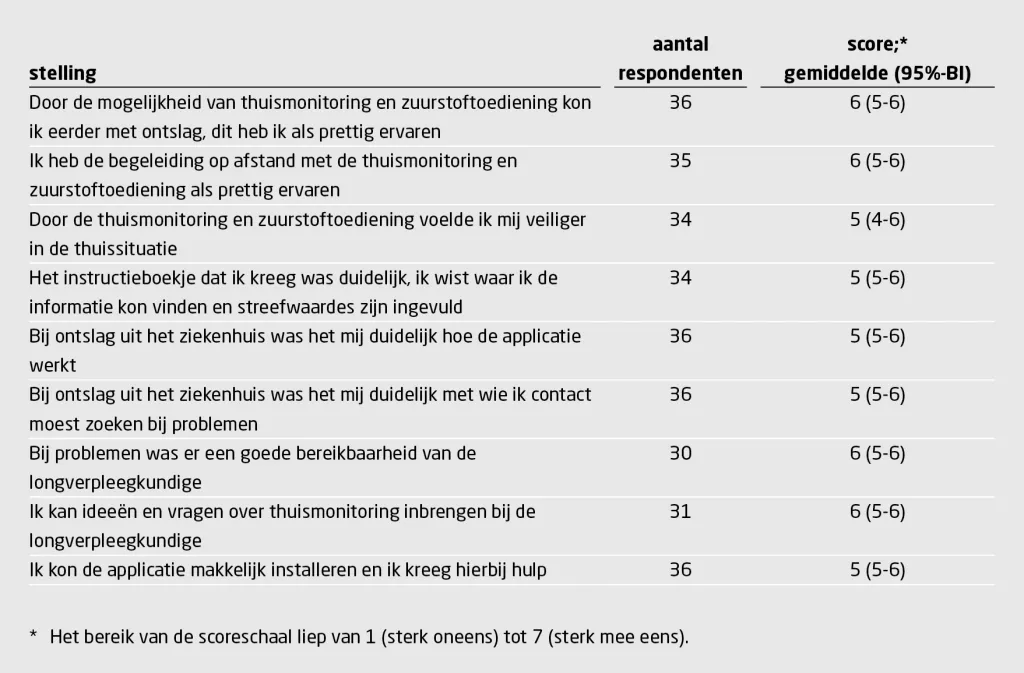 Tabel 3 | Beoordeling van het thuisbegeleidingstraject door patiënten met covid-19