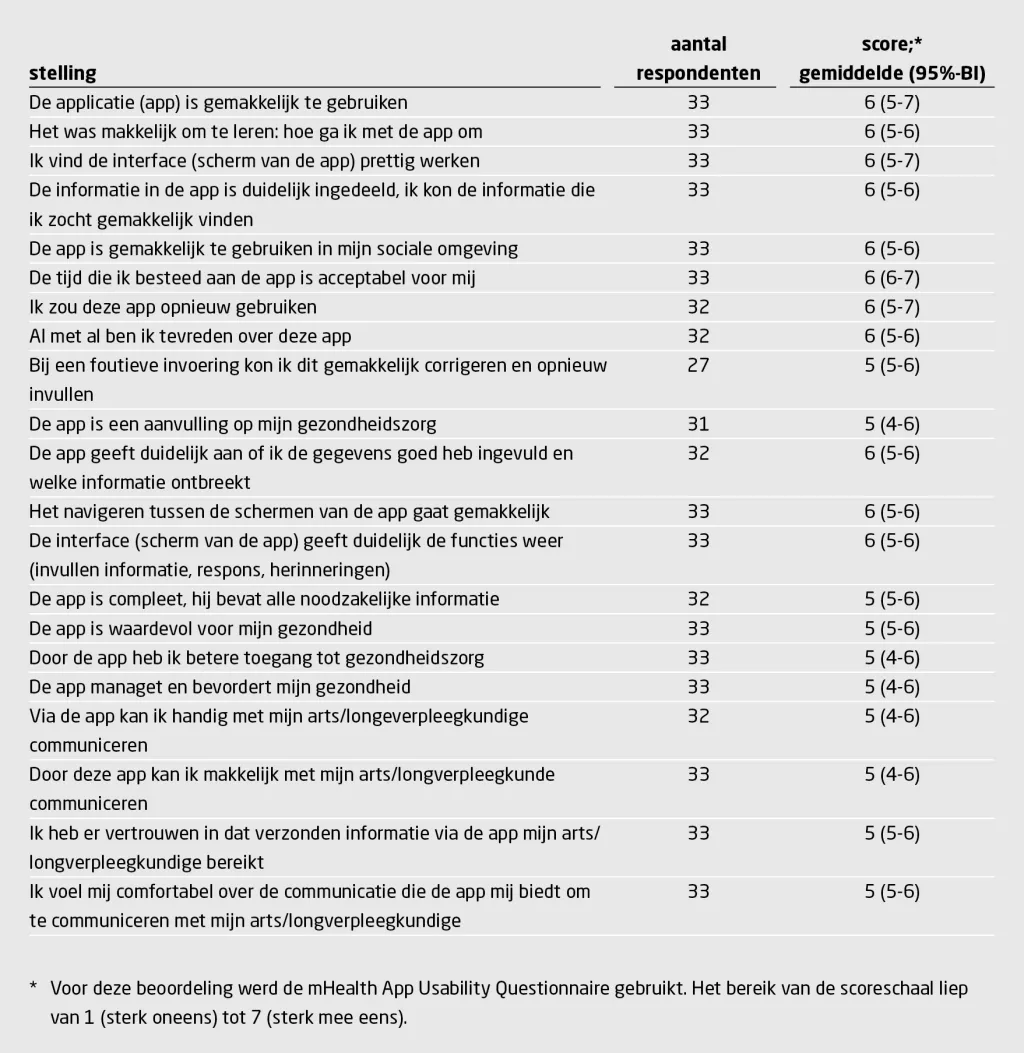 Tabel 4 | Beoordeling van de Luscii-app voor telemonitoring door patiënten die thuis met zuurstof behandeld werden voor covid-19