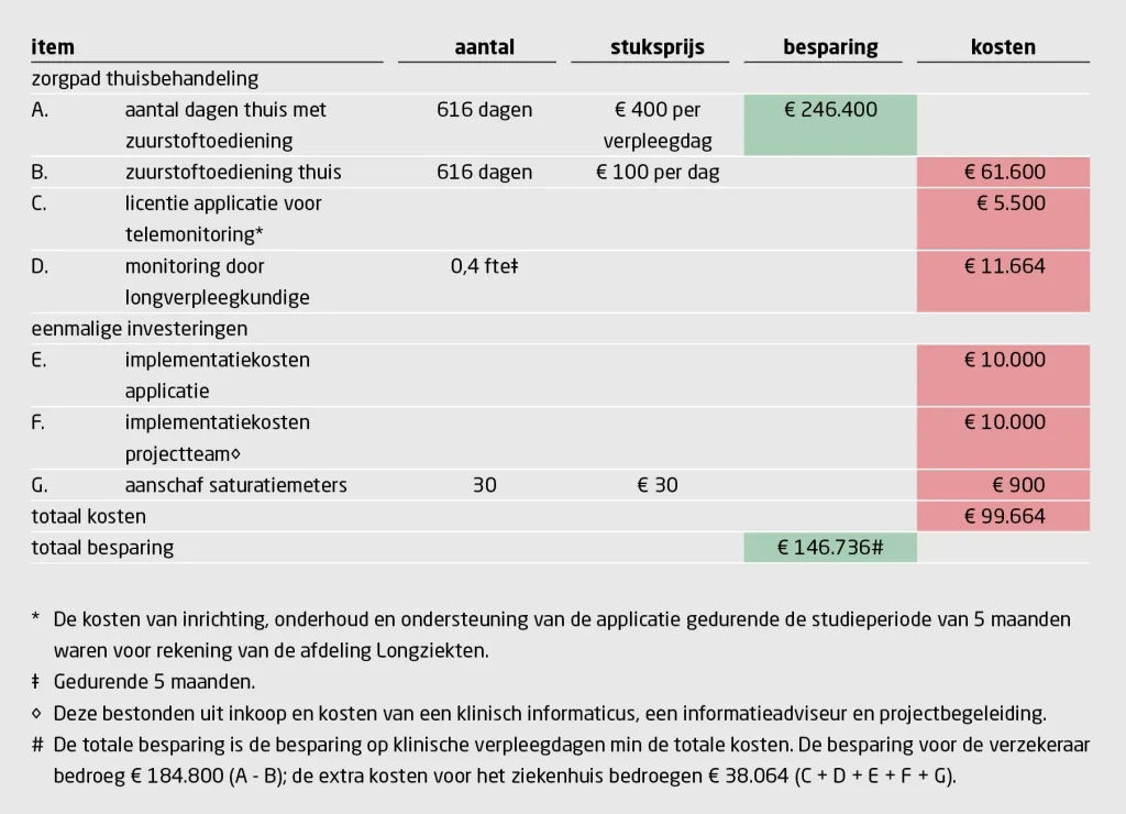 Tabel 5 | Kosten-batenanalyse van het zorgpad thuisbehandeling met telemonitoring en zuurstoftoediening
