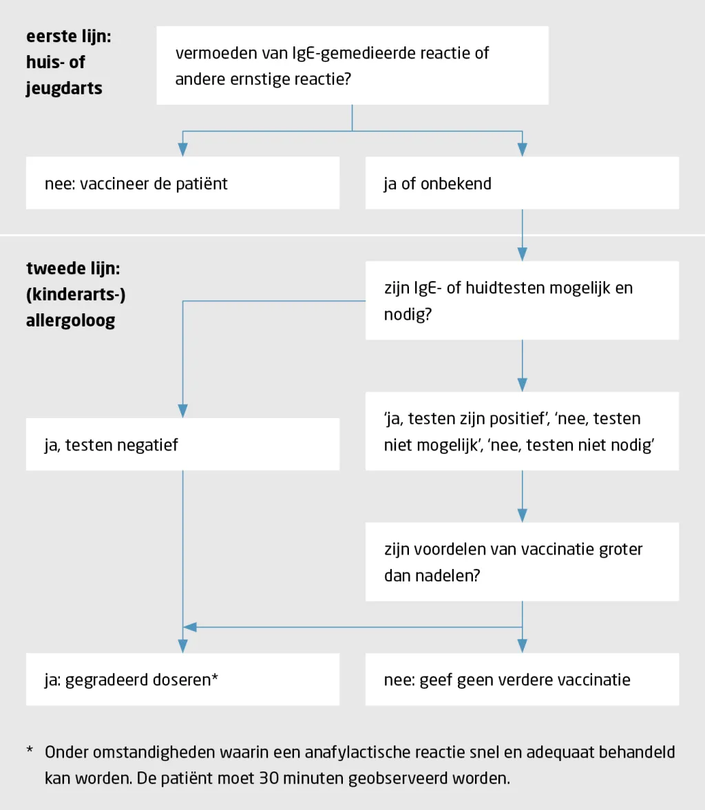 Figuur | Aanpak van vaccinatie bij iemand die in het verleden vermoedelijk een overgevoeligheidsreactie heeft gehad op een vaccin of vaccincomponent