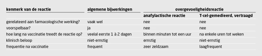 Tabel 1 | Overzicht van bijwerkingen en overgevoeligheidsreacties na vaccinatie