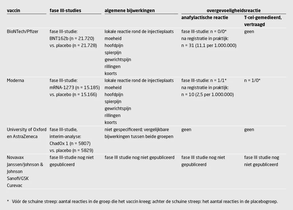Tabel 2 | Gedocumenteerde bijwerkingen van de covid-19-vaccins | Ontleend aan publicaties die zijn verschenen tot en met 22 januari 2021