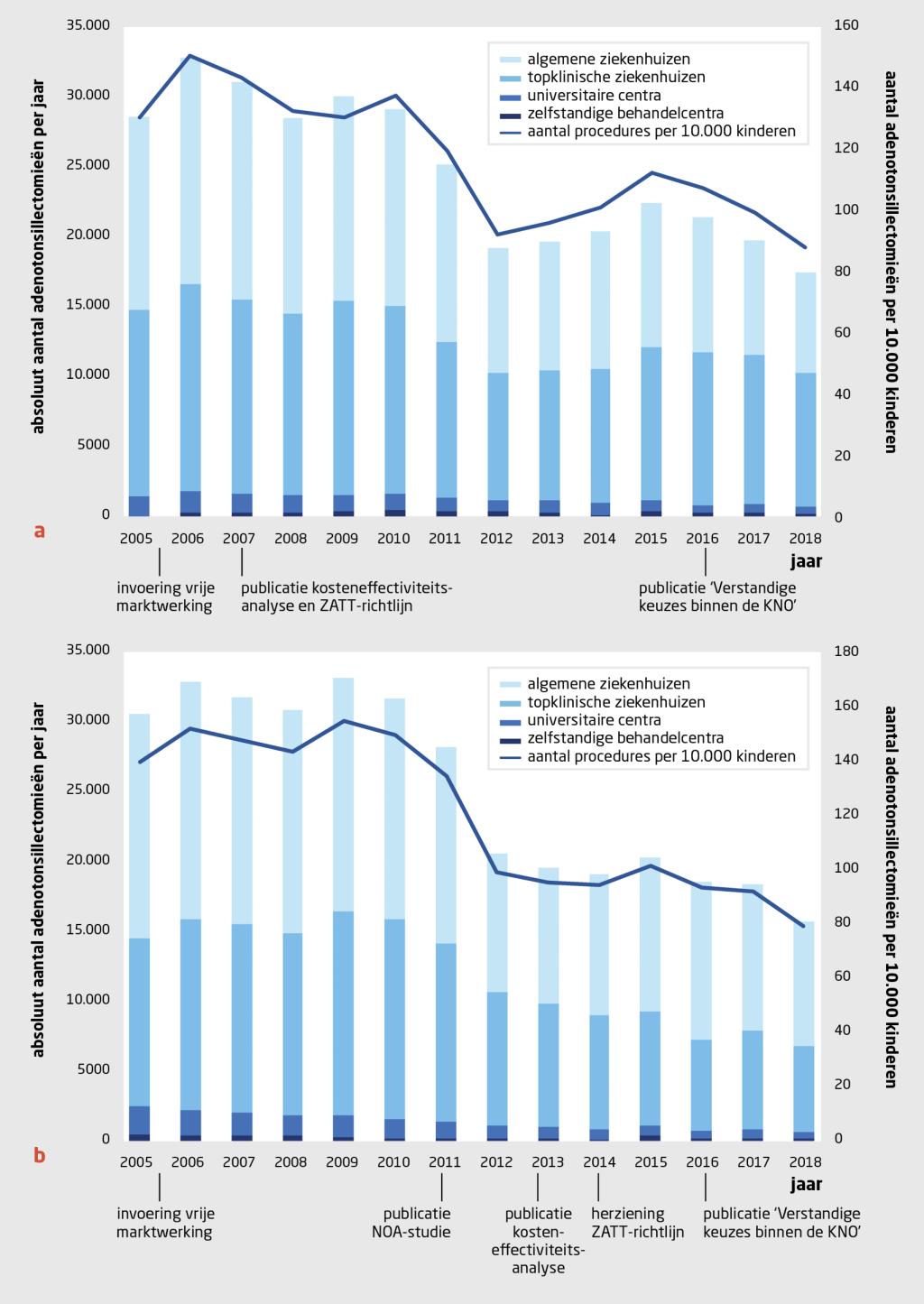 Figuur 2 | Adenotonsillectomieën en adenotomieën bij kinderen in Nederland
