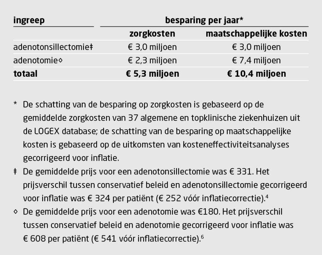 Tabel 3 | Terugdringen van het aantal adenotonsillectomieën en adenotomieën bespaart kosten | Geschatte jaarlijkse besparing van zorgkosten en maatschappelijke kosten, gebaseerd op een vergelijking van de periode 2012-2018 versus 2005-2011