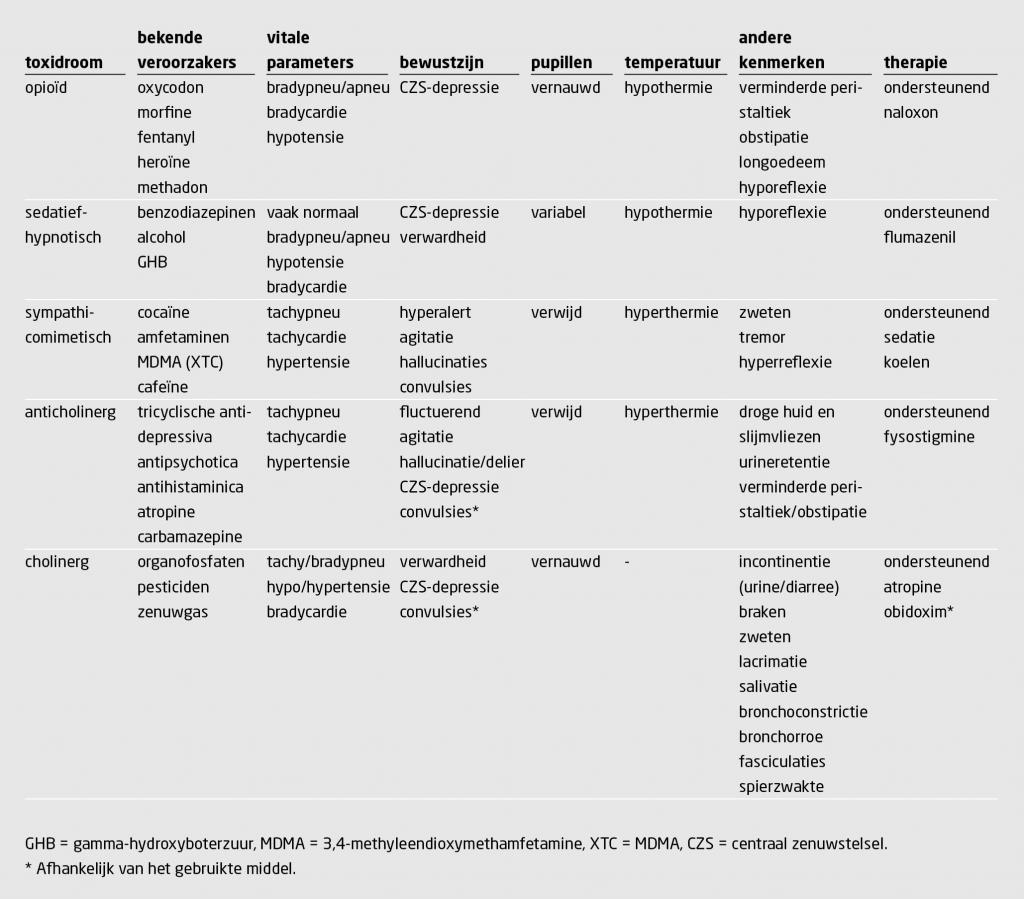Tabel | Overzicht van toxidromen1 | Een toxidroom is een combinatie van symptomen en klinische kenmerken die kunnen optreden bij gebruik van bepaalde middelen