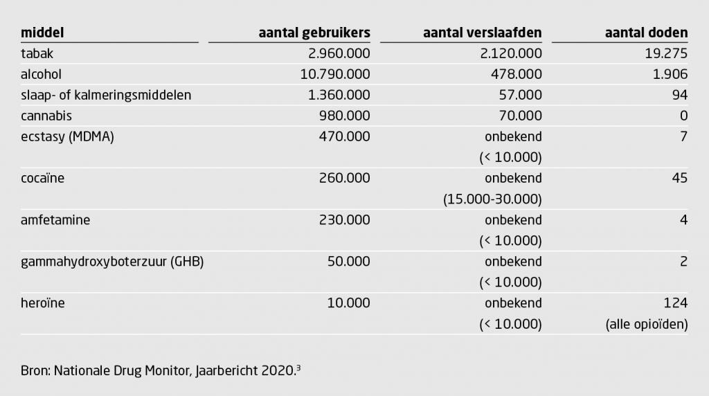 Tabel 1 | Aantallen gebruikers, verslaafden en doden per verslavende stof in Nederland, per jaar
