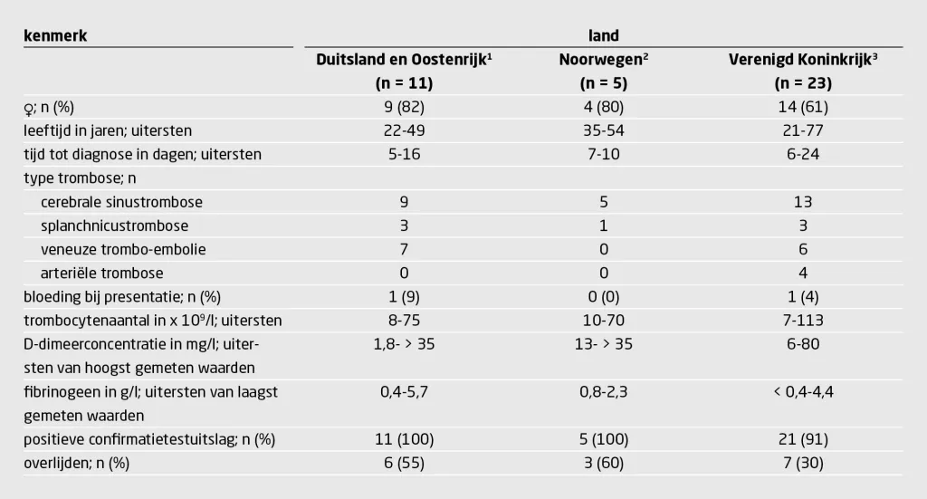 Tabel 1 | Kenmerken van 39 patiënten met ‘vaccine-induced immune thrombotic trombocytopenia’