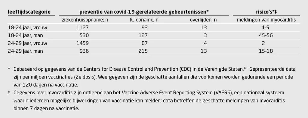 Tabel | Baten-risicoverhouding van mRNA-vaccins per leeftijdscategorie