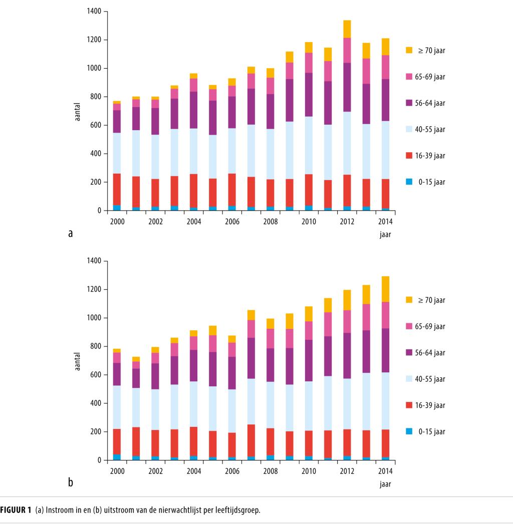 Wachtlijstregistratie niertransplantatie moet beter | NTVG
