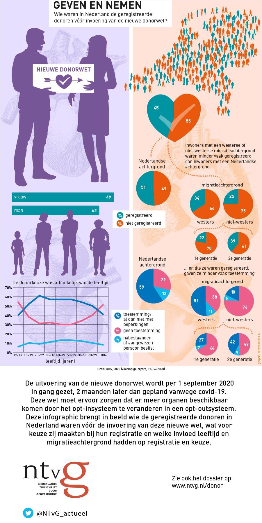 1 | Infographic | Geven en nemen