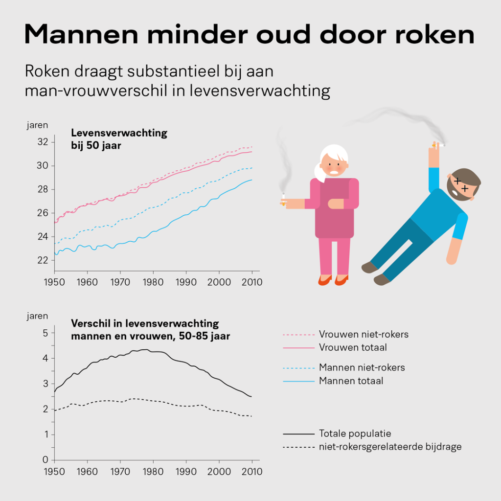 Figuur 1 | Roken draagt substantieel bij aan man-vrouwverschil in levensverwachting