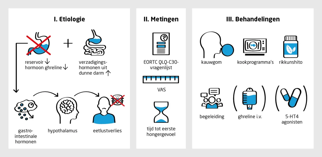 Nieuws in beeld | Systematische review van 165 studies naar postoperatief eetlustverlies