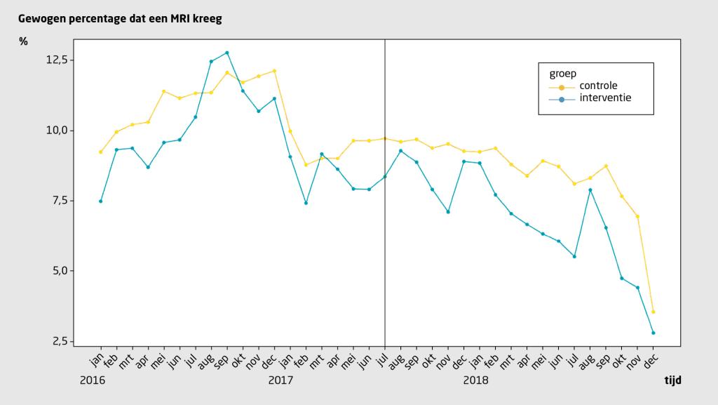 Nieuws in beeld | Afname van het aantal MRI-scans bij degeneratieve knieziekte over de tijd in de interventiegroep en de controlegroep