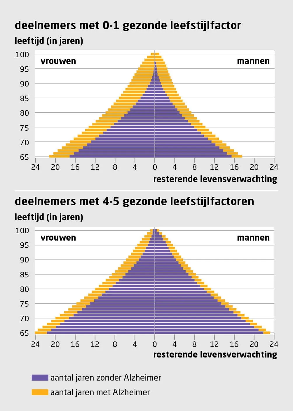 Nieuws in beeld | Levensverwachting met gezondere en minder gezonde leefstijl