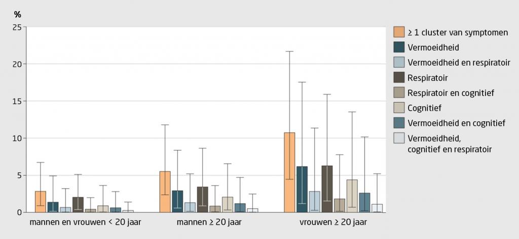 Nieuws in beeld | Percentage personen met ≥ 1 postcovidsymptoomcluster na SARS-CoV-2-infectie (2020-2021)