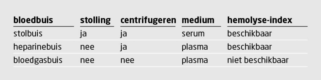 Tabel 1 | Bloedbuizen voor bepaling van de kaliumconcentratie in het bloed