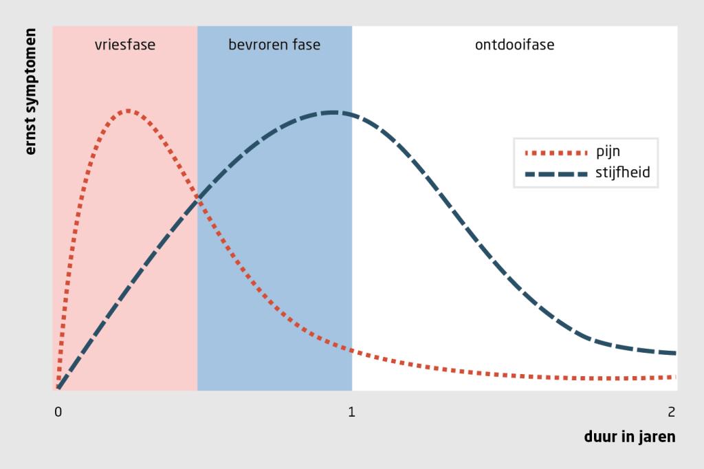 Figuur | Natuurlijk beloop ‘frozen shoulder’