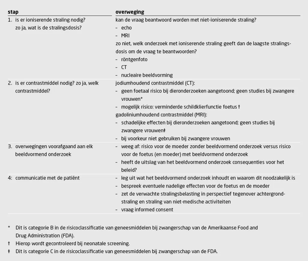 Tabel 1 | Stappenplan beeldvormend onderzoek bij zwangere patiënten