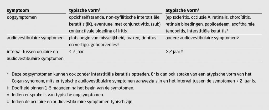 Tabel 1 | Typische en atypische uitingsvormen van het syndroom van Cogan