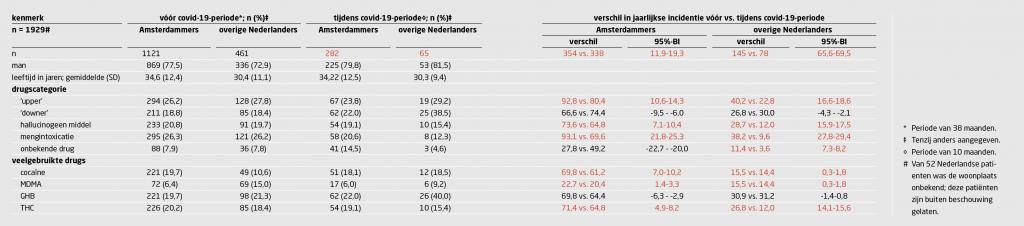 Tabel 2 | Patiëntkenmerken en aantal drugsintoxicaties onder Nederlanders