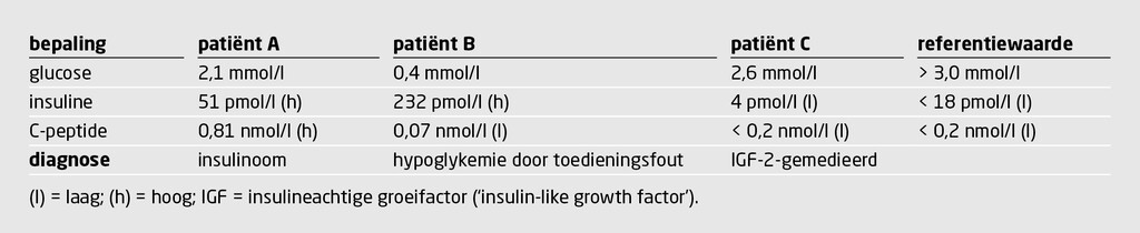 Tabel 1 | Laboratoriumuitslagen van de patiënten tijdens de vastenproef