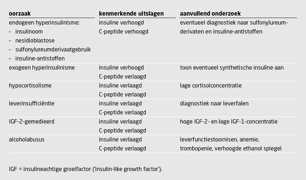 Tabel 5 | Oorzaken van afwijkende laboratoriumuitslagen bij de vastenproef (3)