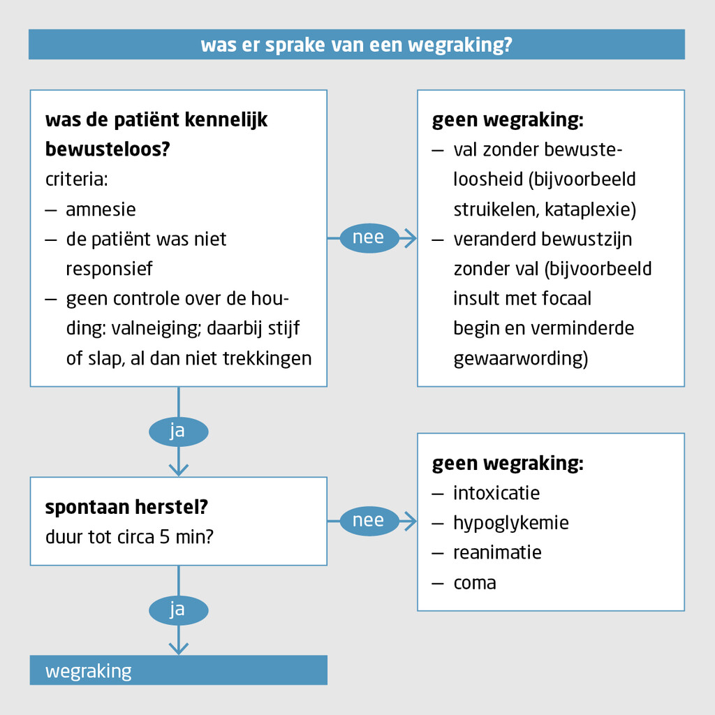Figuur 1 | Stroomschema voor het vaststellen van een wegraking.