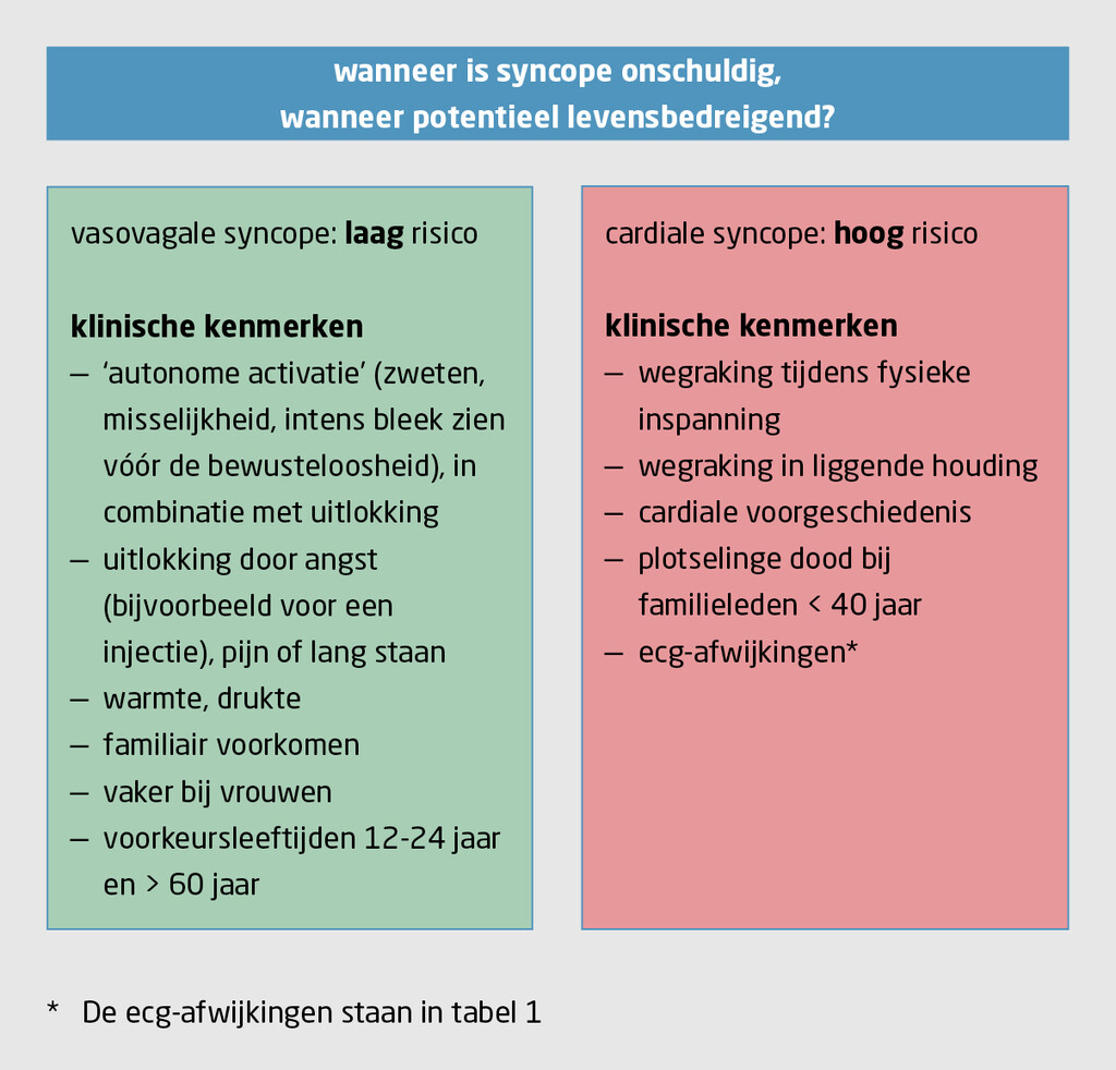 Figuur 3 | Syncope: wanneer onschuldig, wanneer levensbedreigend?