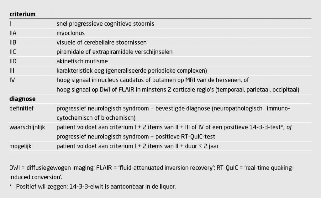 Tabel 1 | Diagnostische criteria voor de sporadische vorm van de ziekte van Creutzfeldt-Jakob (16)
