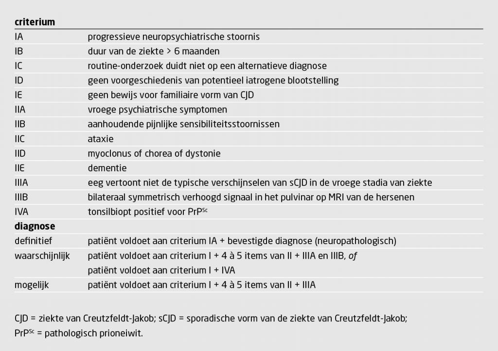 Tabel 2 | Diagnostische criteria voor de variantvorm van de ziekte van Creutzfeldt-Jakob (16)