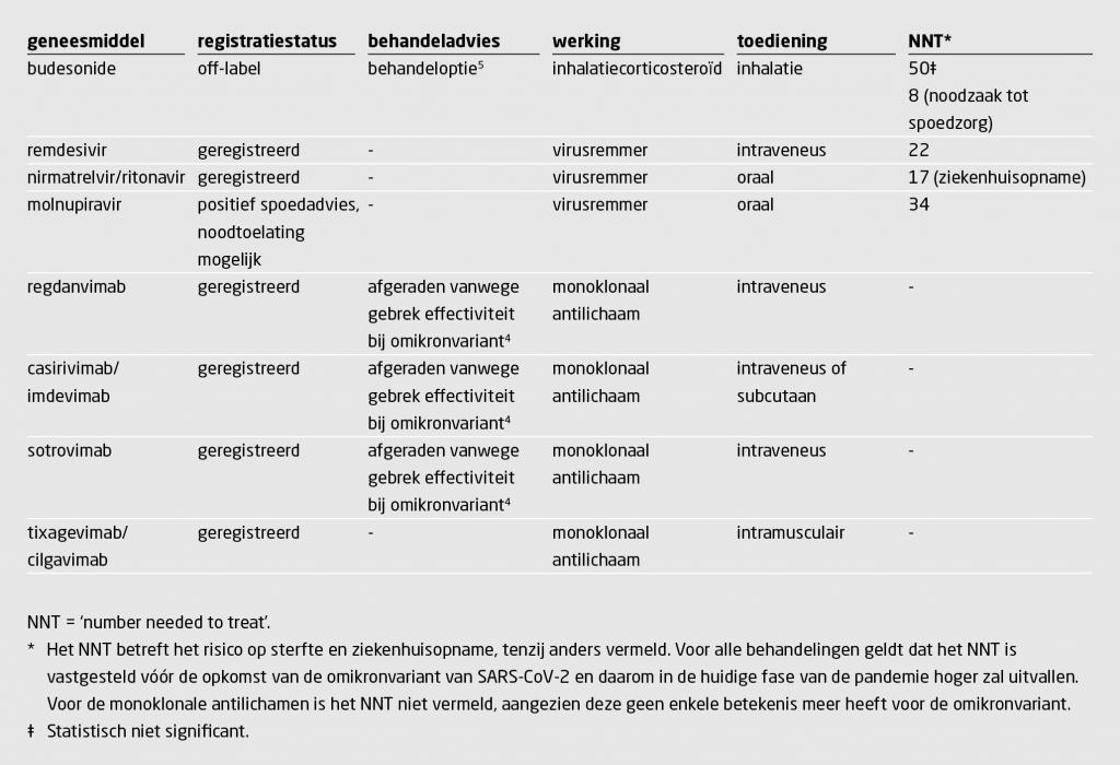 Tabel 1 | Kenmerken van geneesmiddelen voor behandeling van covid-19 in de vroege fase