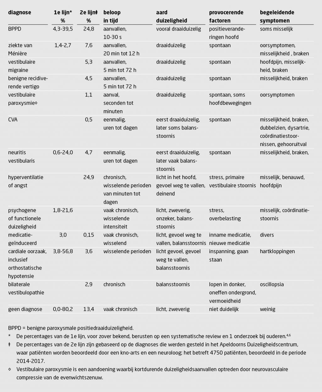 Tabel 1 | Meest gestelde diagnoses bij duizeligheid in de eerste en tweede lijn