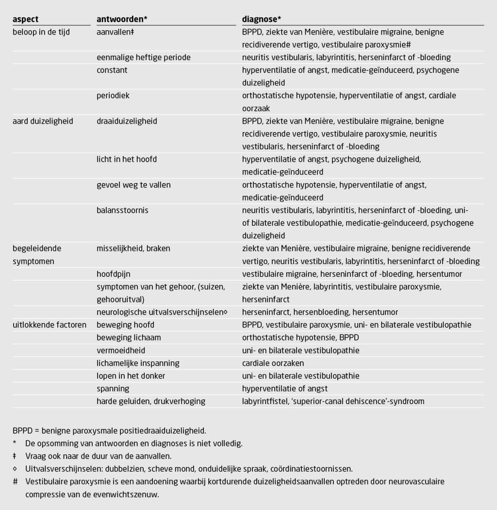 Tabel 2 | De belangrijkste vragen bij een patiënt met duizeligheid | In de anamnese moet elk van de vier aspecten zorgvuldig uitgevraagd worden