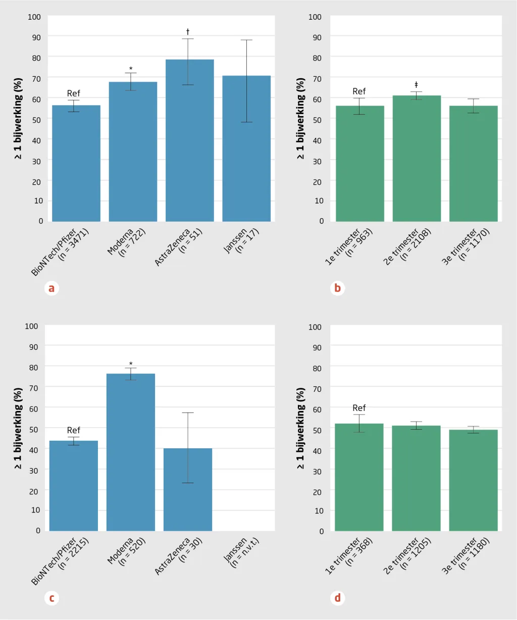 Figuur 1 | Percentage zwangere vrouwen met ≥ 1 bijwerking na covid-19-vaccinatie
