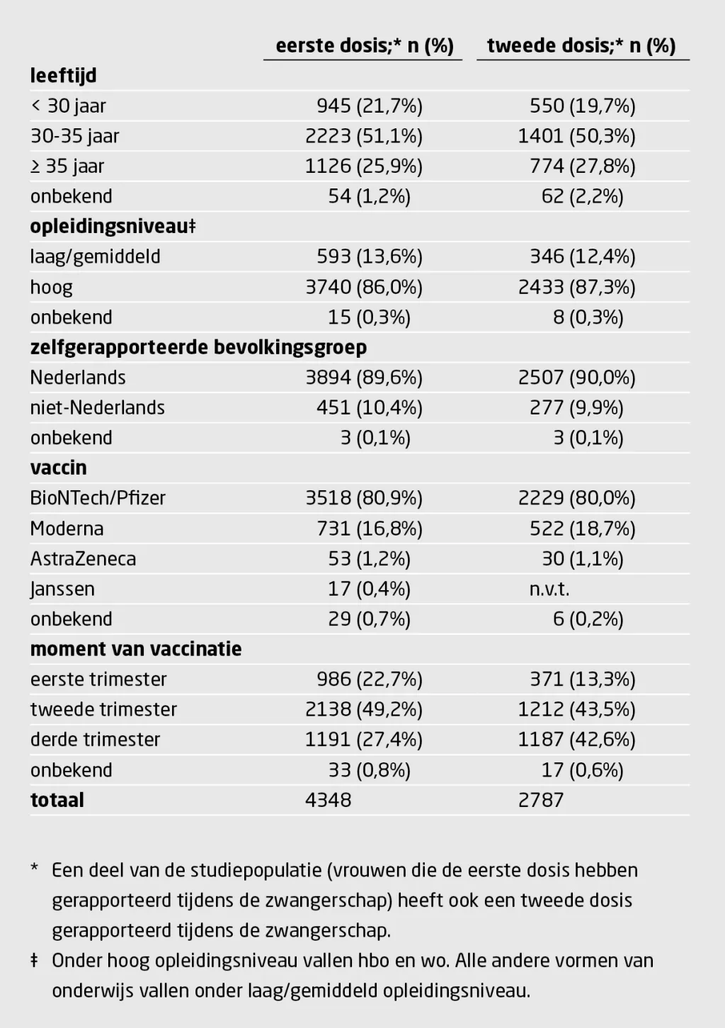 Tabel | Covid-19-vaccinatie tijdens de zwangerschap uitgesplitst naar dosis