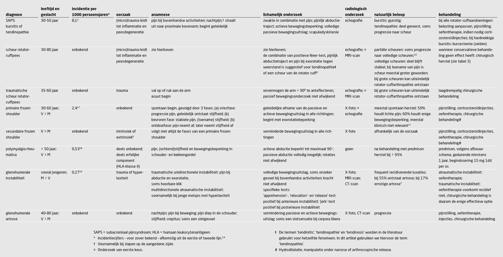 Tabel 1 | De meest voorkomende oorzaken van schouderpijn