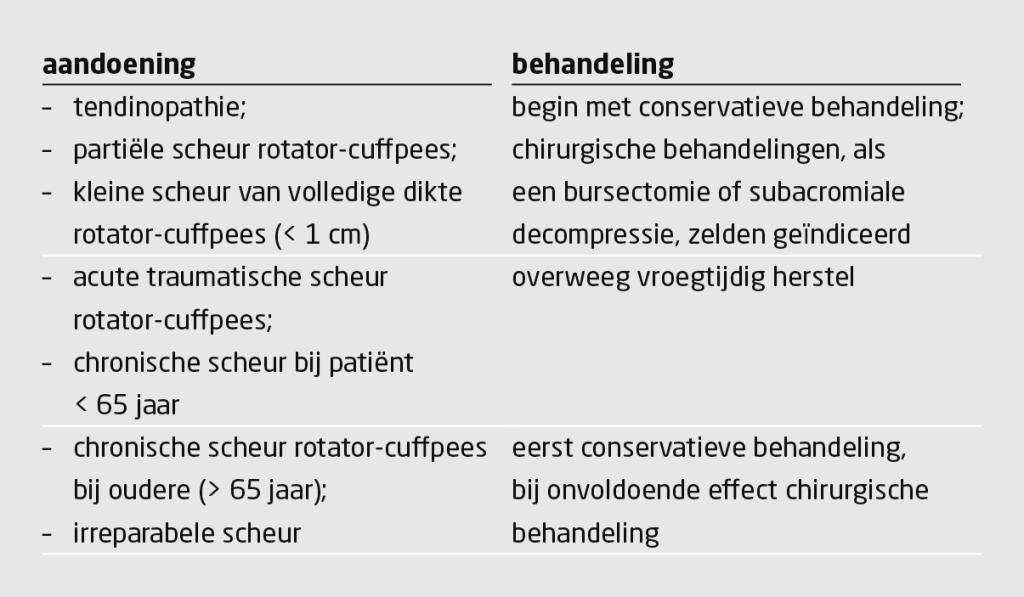 Tabel 3 | Behandeling rotator-cuffaandoeningen