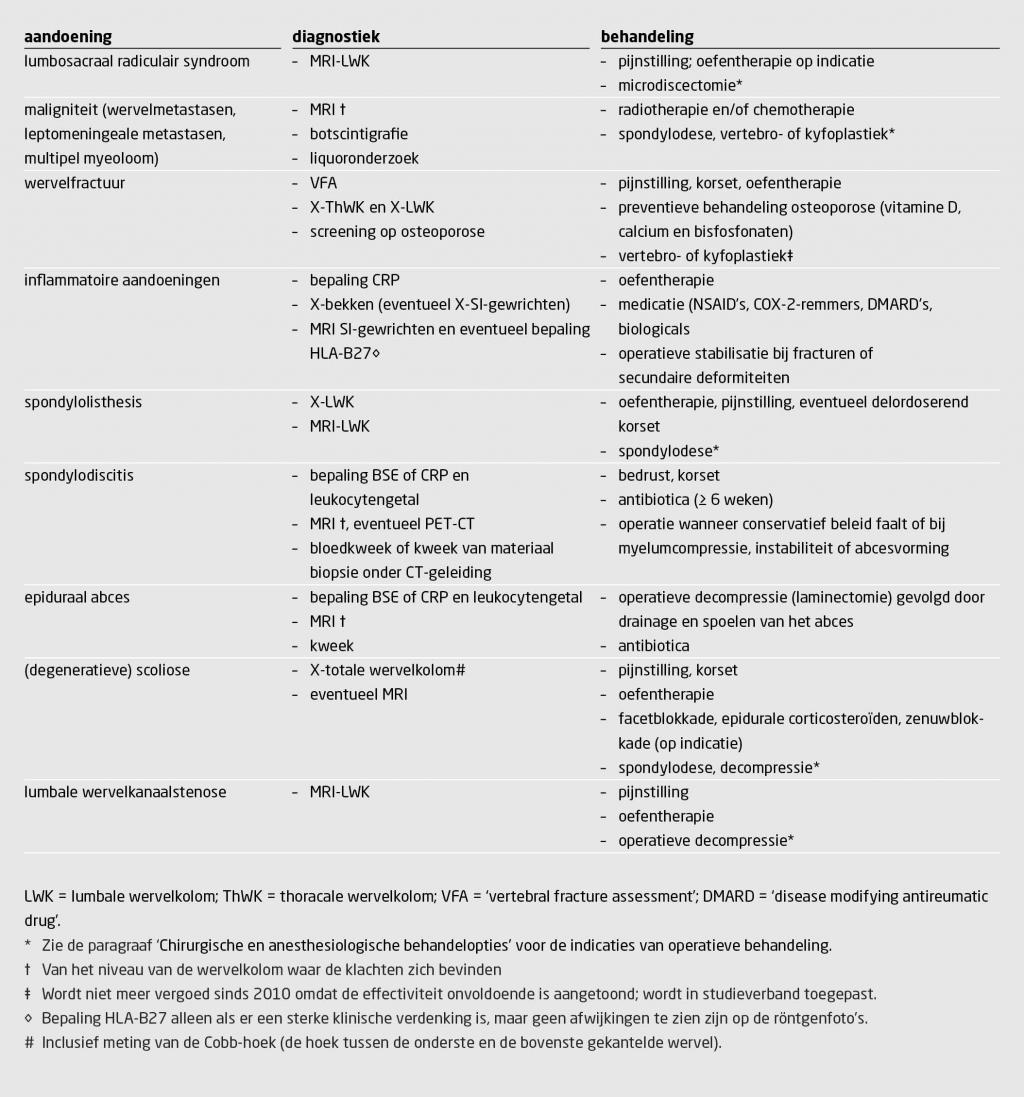 Tabel 2 | Aanvullende diagnostiek en behandeling bij specifieke oorzaken van rugpijn