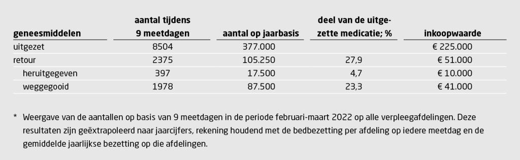 Tabel 1 | Overzicht geneesmiddelspillage ziekenhuis Tjongerschans*