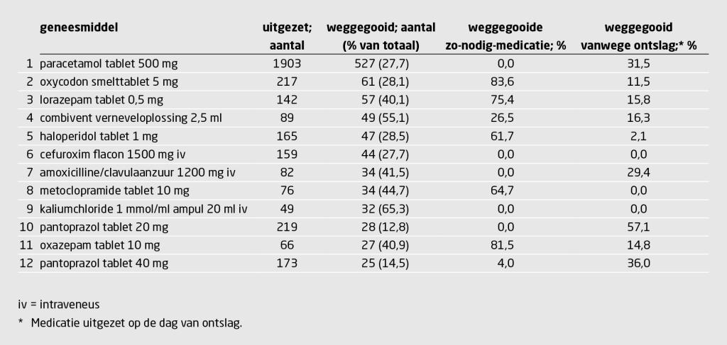 Tabel 2 | Top 12 meest weggegooide geneesmiddelen