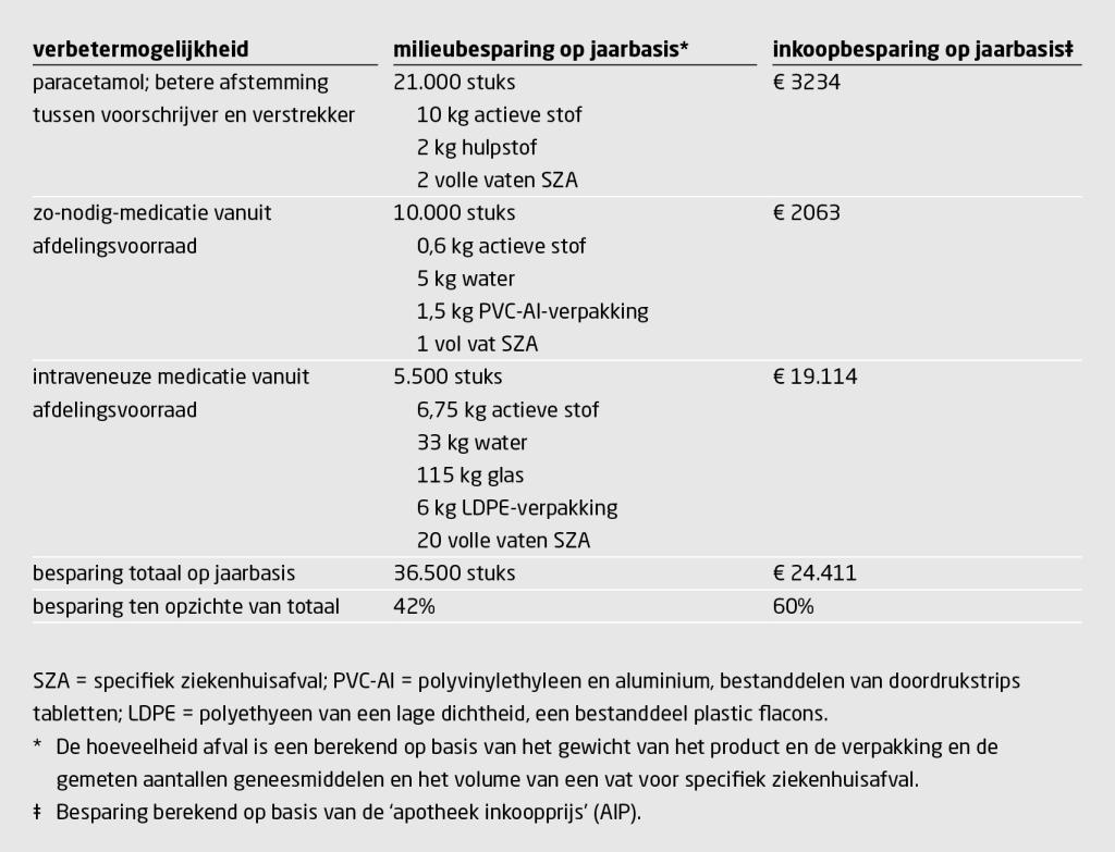 Tabel 3 | Overzicht verbetermogelijkheden en effecten daarvan