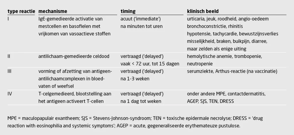 Tabel | Typen allergische reacties volgens Gell en Coombs