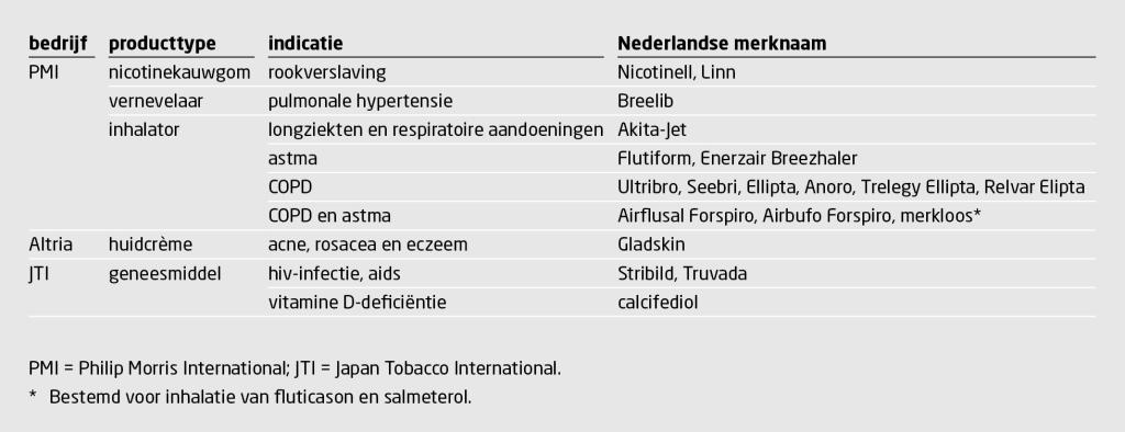 Tabel | Investeringen van de tabaksindustrie in medische producten die in Nederland op de markt zijn