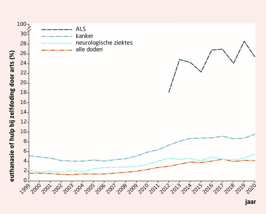 Nieuws in beeld | Percentage van de patiënten met ALS, kanker en neurologische ziektes algemeen dat sterft door euthanasie of hulp bij zelfdoding