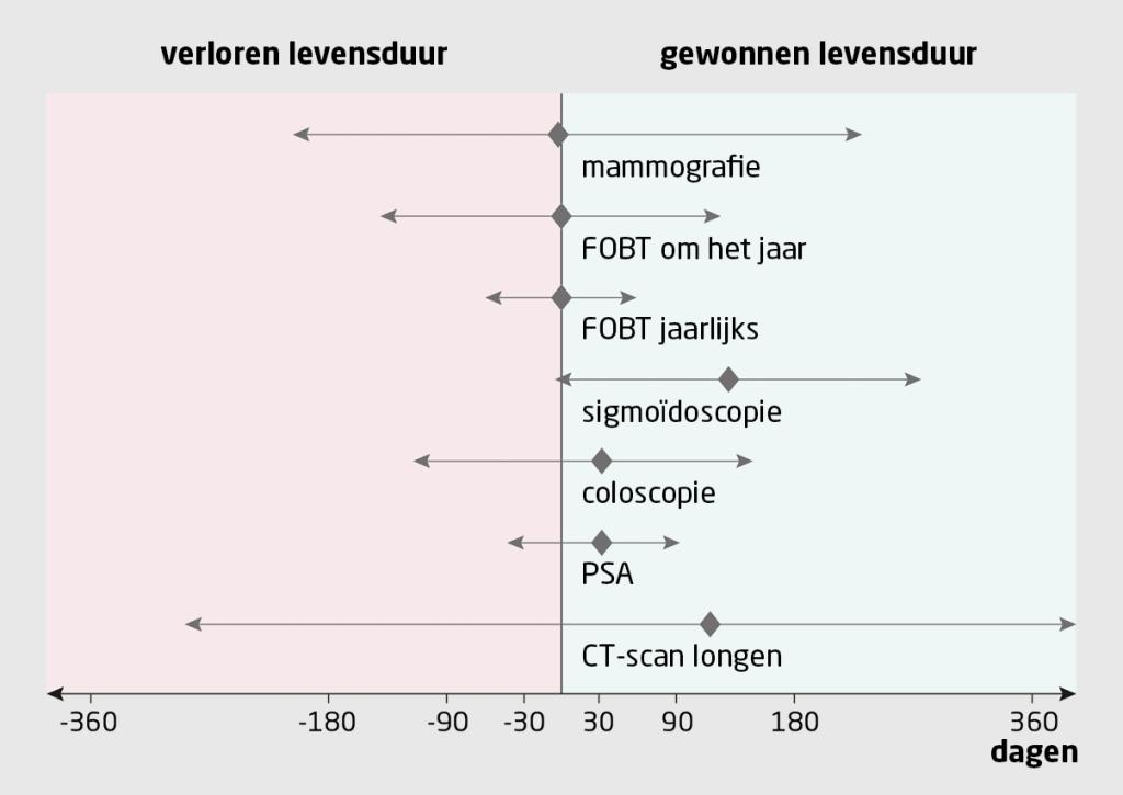 Nieuws in beeld | Gewonnen levensduur door verschillende kankerscreenings