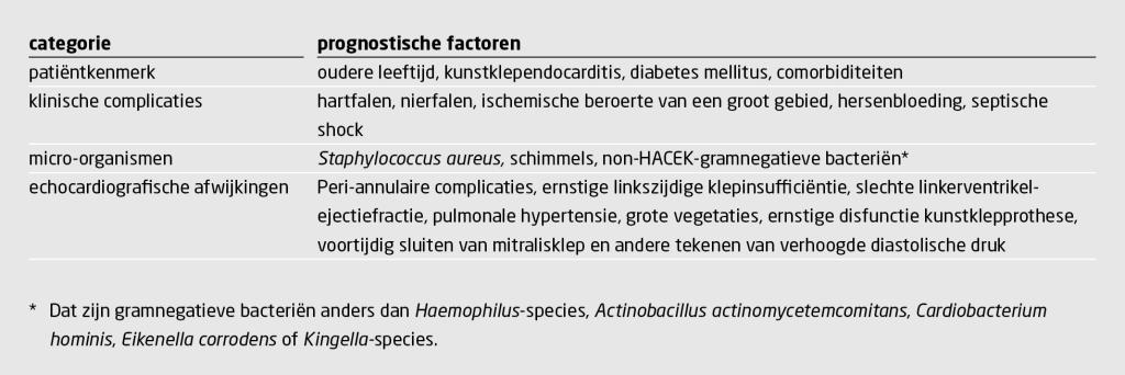 Tabel 1 | Prognostisch ongunstige factoren bij endocarditis | Overzicht op basis van de Europese cardiologierichtlijn[1]