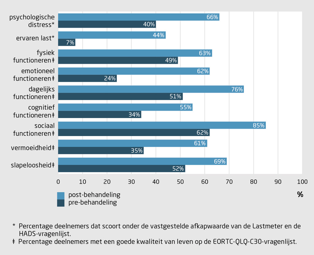 Figuur | Percentage (ex-)patiënten dat binnen de normale range scoort op de primaire en secundaire uitkomstmaten ten tijde van pre- en post-behandeling