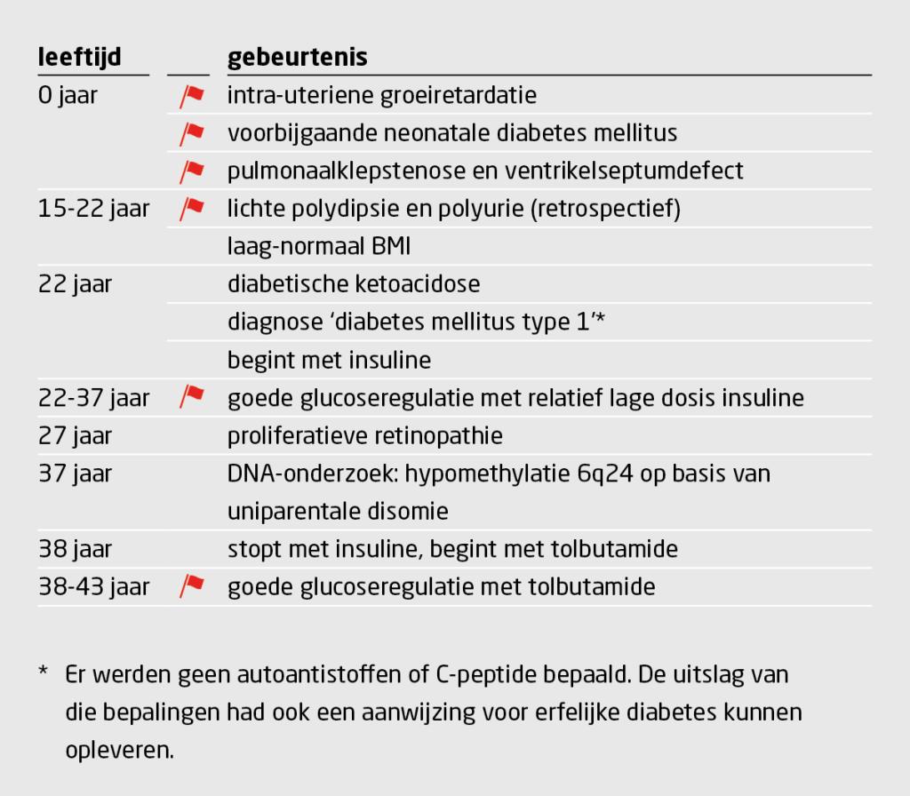 Tabel 1 | Overzicht van de ziektegeschiedenis met aanwijzingen (‘red flags’) voor 6q24-gerelateerde voorbijgaande neonatale diabetes mellitus