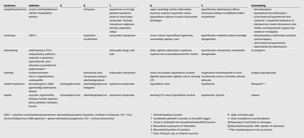 Tabel | Overzicht toxidromen